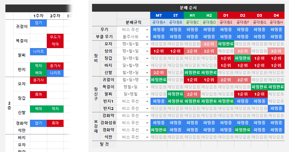 9UAEN9's tweet photo. 파판14 / 재생때 사용하던 영식 파밍공대용 자동화 시트를 변옥용으로 수정하여 배포합니다! 각 주차에 분배된 아이템만 기록하면 파밍 현황, 분배 우선순위 등을 자동으로 보여주며, 추후 연옥 등에서도 설정을 수정한 후 그대로 사용 가능합니다. https://t.co/ZnfZ3JjquG https://t.co/j6nwoX3AqJ