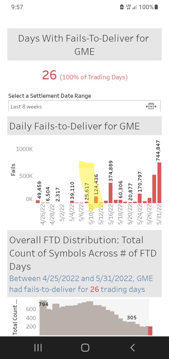 bstrat515's tweet photo. #GME 👀! FTD data for the 2nd part of May has just been released. The number of fails on #GME is skyrocketing. The highlighted area represents the FTDs due today according to the T+35 settlement period. Just look at the numbers that will need to be settled going forward!
LFG 🚀🏴‍☠️ https://t.co/dxrlqAyPPO