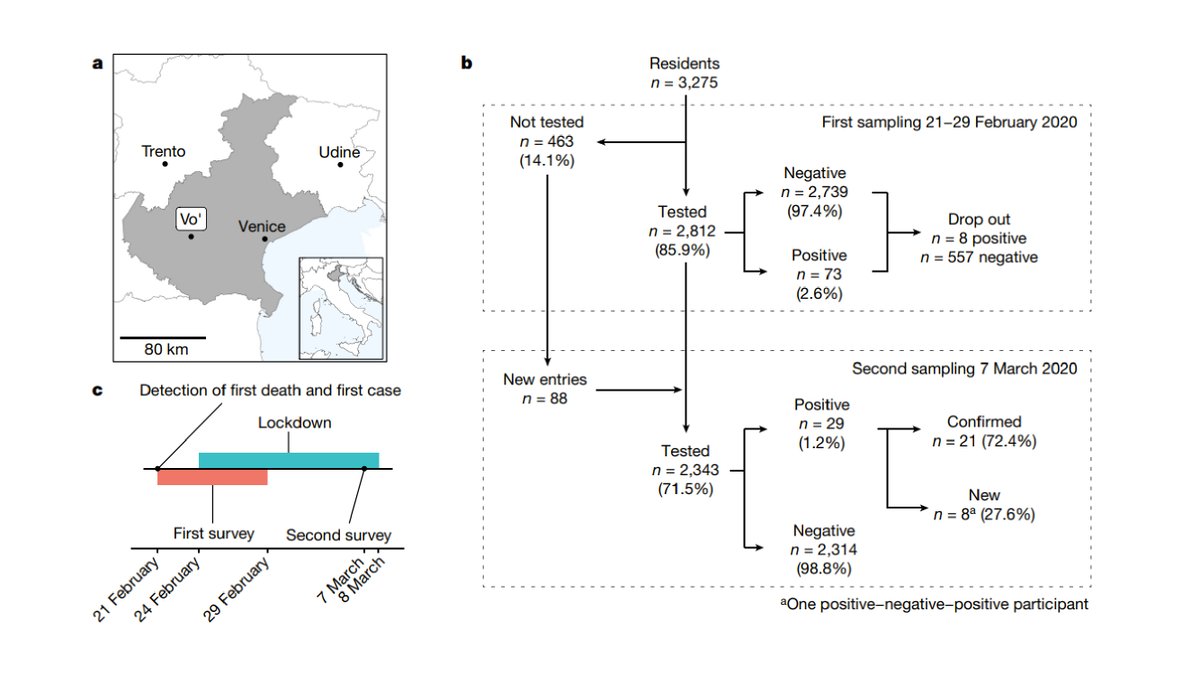 MedcompUnipd's tweet photo. THE BEGINNING...

From the first #COVID19 related death in Europe, we started a longitudinal study on Vo’ community to learn #SARSCoV2 features and spreading. 

Check out our paper about the role of the asymptomatic patients in the #pandemic. 

https://t.co/LaaEUAz1jB

@Nature https://t.co/IuL2UTr9Ih