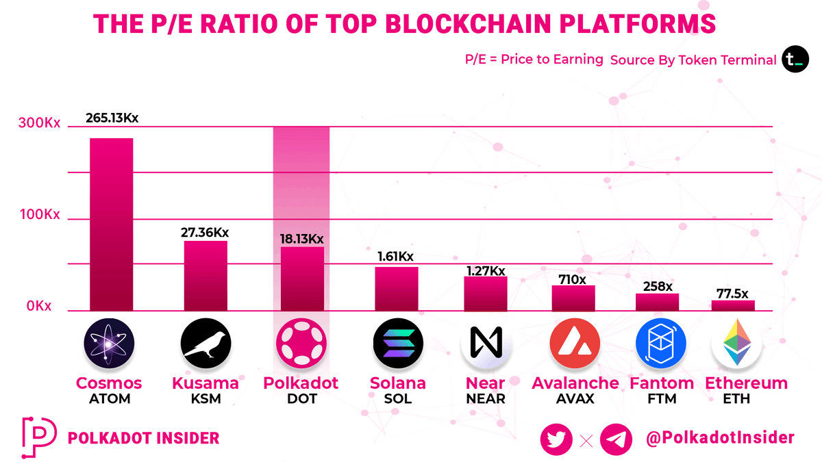 PolkadotInsider's tweet photo. P/E is popular ratio utilized to assess the valuation of a project.

👀Let's take a look at the  P/E ratio of @PolkadotInsider

More detail 👇.

#PolkadotInsider #DOT 
#PriceToSales  #PriceToEarn https://t.co/eopdMBVyQW