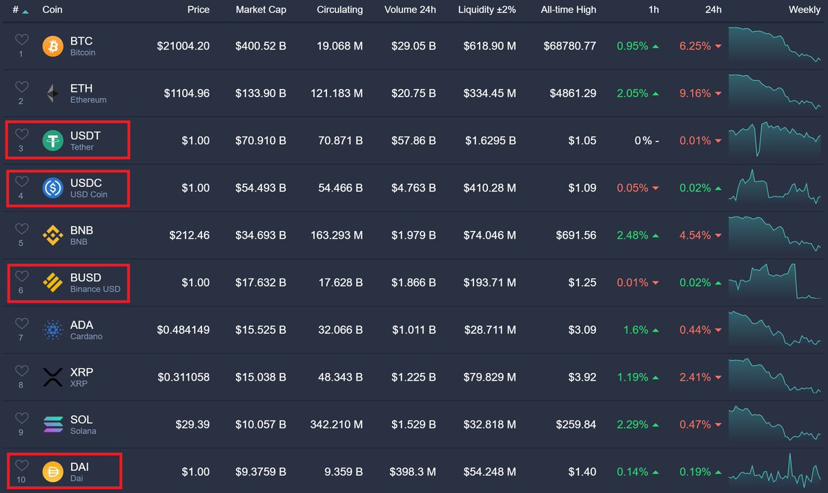 MoonLamboio's tweet photo. Again there are 4 stablecoins in the top 10 cryptos by market cap.

$XRP is #8 instead of #5.

This is just silly. 🙄 https://t.co/gffF6G3aJs