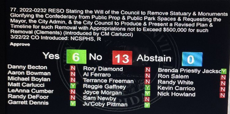 This morning, let’s tag the Jacksonville City Council Members who voted to keep Confederate Monuments standing.