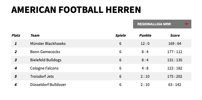 MS_Blackhawks's tweet photo. Quelle: https://t.co/0wG6SwiE48 #münsterblackhawks #americanfootball #regionalliganrw #ms4l https://t.co/2DF9Mt3evI