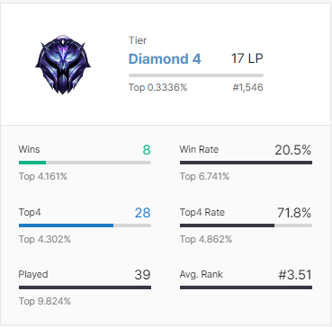 des stats plutôt décentes à mon goût pour passer le D4. On grind vers le master mtn pour pas attraper le syndrome de l'imposteur à l'Open Tour ce w-e. C'est partiiiii