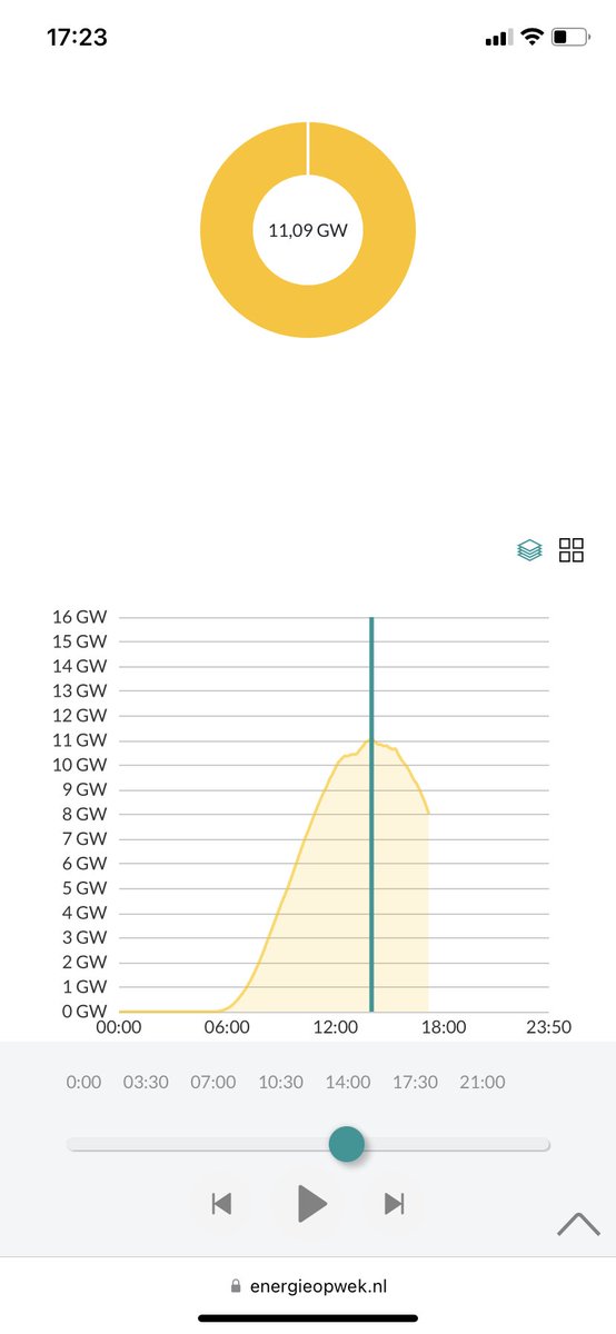 Vanmiddag scoorde NL voor het eerst een piek van meer dan 11 GW zonnestroom. Bleef uw installatie netjes functioneren?
NB: De totale NL stroomvraag vanmiddag was circa 15 GW; dus marktaandeel ruim 70%!
Bron: Energieopwek.nl
