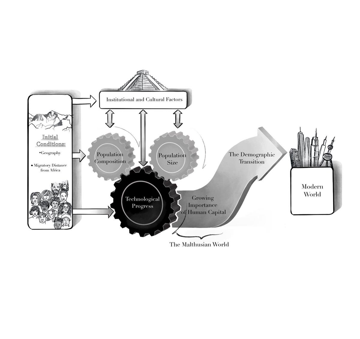 allywaytalk's tweet photo. I illustrated and edited @GalorOded’s book “The Journey of Humanity,” which just came out this spring! Not all illustrations made it into the final manuscript, but I’m proud to be part of Oded’s formidable project to uncover the origins of inequality… one diagram at a time. https://t.co/NXayYnZfKR