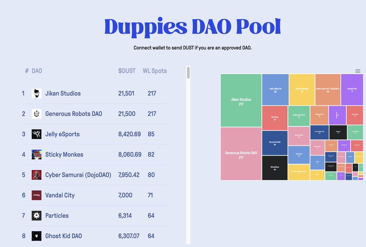 ZeroxJaxx's tweet photo. Who sweeping!!!? FMs been fading @JIKANSTUDIOS, now wants into a sick community!? We Welcome you all!!! 

Over 77% staked 🔥
Fun group of ppl just vibing and having fun during hard times 🎉
Tools &amp; gamified staking coming soon ⚒️
NOW #1 DAO for @DuppiesNFT WL

#JIGMI | 888 | https://t.co/wi9ePeFLCM