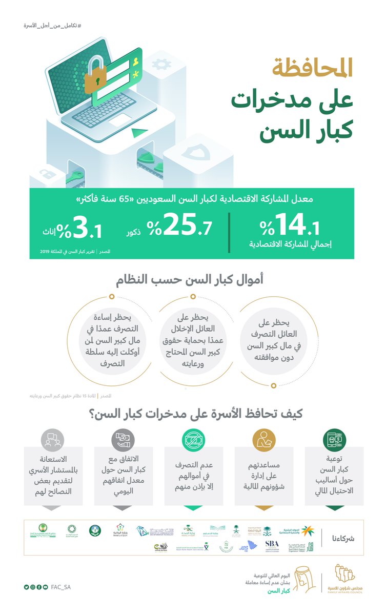 FAC_SA's tweet photo. مساعدة #كبار_السن في إدارة أموالهم، وتوعيتهم بأساليب الاحتيال المالي، تمكنهم من المحافظة على مدخراتهم وتجنبهم القوع ضحايا لشبكات النصب والاحتيال.
#اليوم_العالمي_للتوعية_بشأن_عدم_إساءة_معاملة_كبار_السن 
#مجلس_شؤون_الأسرة https://t.co/i7pTUy5WsR
