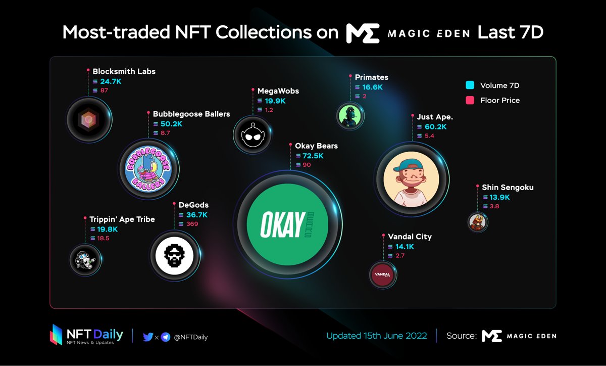 BitcoinEcoTK's tweet photo. Most-traded NFT Collections On Magic Eden Last 7D

🥇 @okaybears
🥈 @justape_
🥉 @BubblegooseXYZ
@degodsnft
@BlocksmithLabs
@Wobblebug
@trippinapes
@Primatesnft
@VandalCityCorp
@shinsengokuNFT

#NFT #NFTS https://t.co/ivO0pbERz9