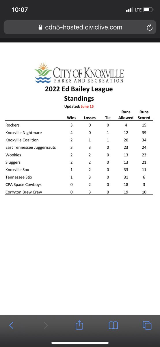 TNSluggers's tweet photo. The Sluggers are currently tied for 5th in the EBL after just 4 games! The Sluggers have outscore their opponents 17-0 in their last two outings! #staysluggin https://t.co/ZK5B2wI5i1