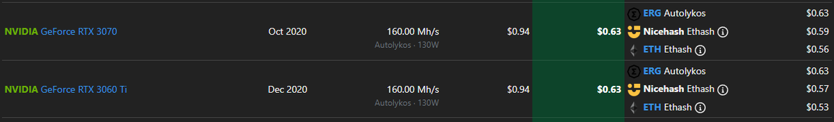cheepriserz's tweet photo. Thanks to @WhatToMine for showing me where the money is.

...and since I run mainly RTX 3070s and 3060tis, $$$ is #notOnETH at the moment.

Getting those #flightSheets and #overclocks ready for @ergoplatformorg  with ease, thanks to @HiveOs https://t.co/0AK5Er13H0