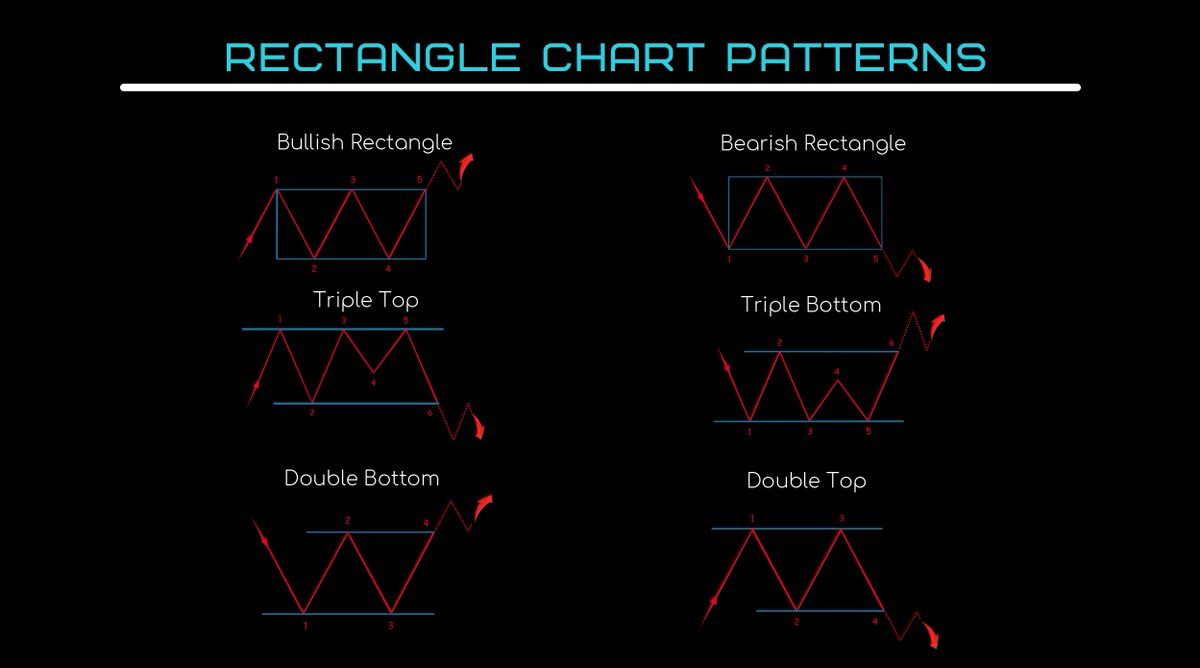 BeginTrad's tweet photo. ก่อนไปเผื่อใครอยากเก็บไว้
Crypto Chart Patterns

Cr. Richard Knight https://t.co/fPqbNoTrzG
