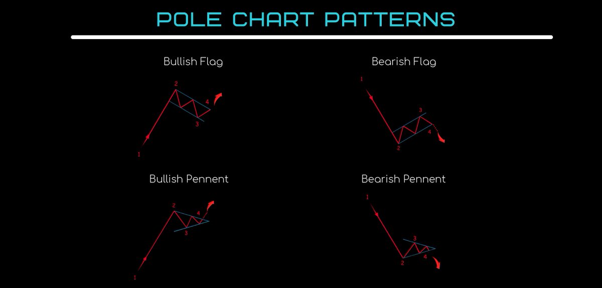BeginTrad's tweet photo. ก่อนไปเผื่อใครอยากเก็บไว้
Crypto Chart Patterns

Cr. Richard Knight https://t.co/fPqbNoTrzG