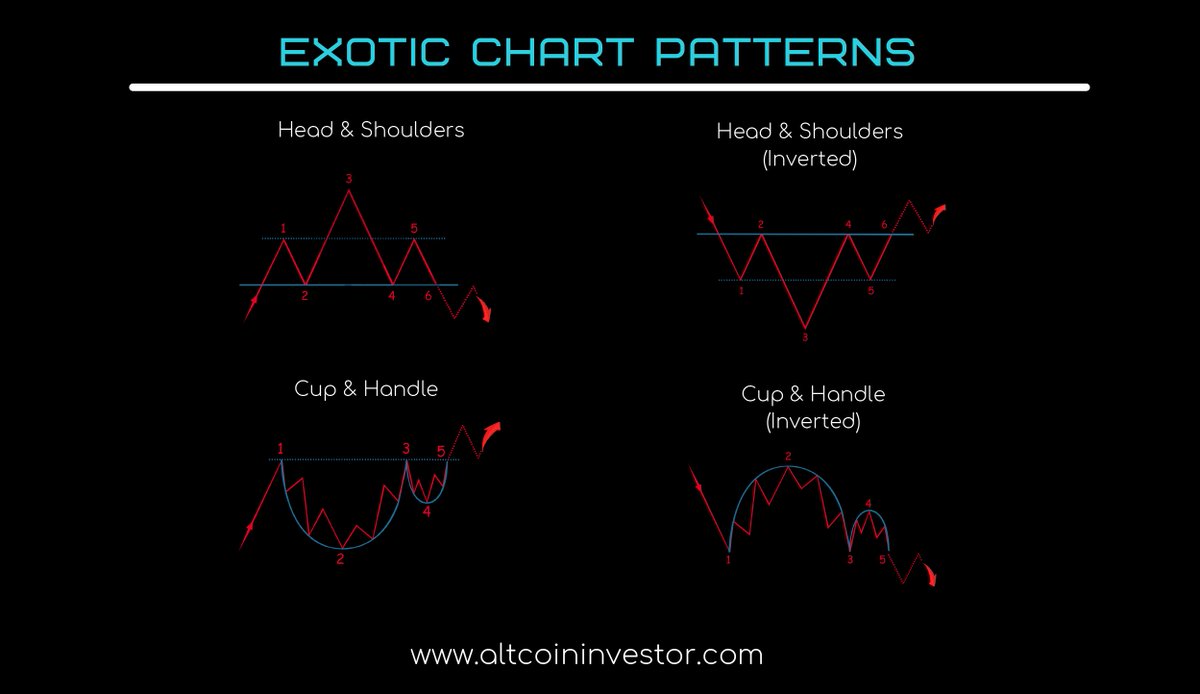 BeginTrad's tweet photo. ก่อนไปเผื่อใครอยากเก็บไว้
Crypto Chart Patterns

Cr. Richard Knight https://t.co/fPqbNoTrzG