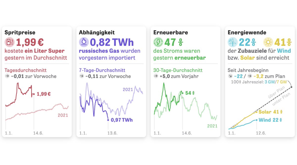 c_endt's tweet photo. NEU: Wir @zeitonline zeigen die wichtigsten Daten zur Energiewende nun direkt auf der Startseite https://t.co/VLK5EYLNMx, täglich aktualisiert. In einem Thread 🧵 möchte ich euch unser Dashboard näher vorstellen. https://t.co/B6qXuXIOUA