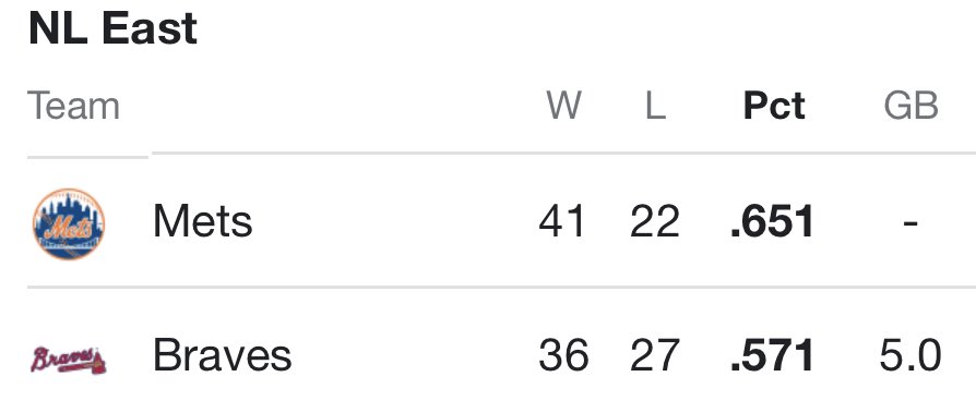 Metsmerized's tweet photo. Still confused how a team can win 13 consecutive games and still be five games out of first. #LGM https://t.co/qzKzmCVo4C