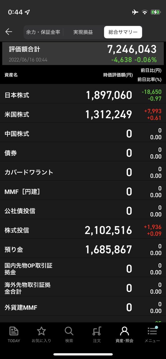 entafx's tweet image. 【定期報告 6/16】
fx 378,544円  ＋169,762円
株 7,246,415円 ＋833,316円
単元未満株 617,419円 -6,019円

計 8,242,378円 ＋997,059円

米国株は下がっているものの為替の影響でそこまで大やられしてないのが救いですが、これで円高に振れるようならやばいですね…