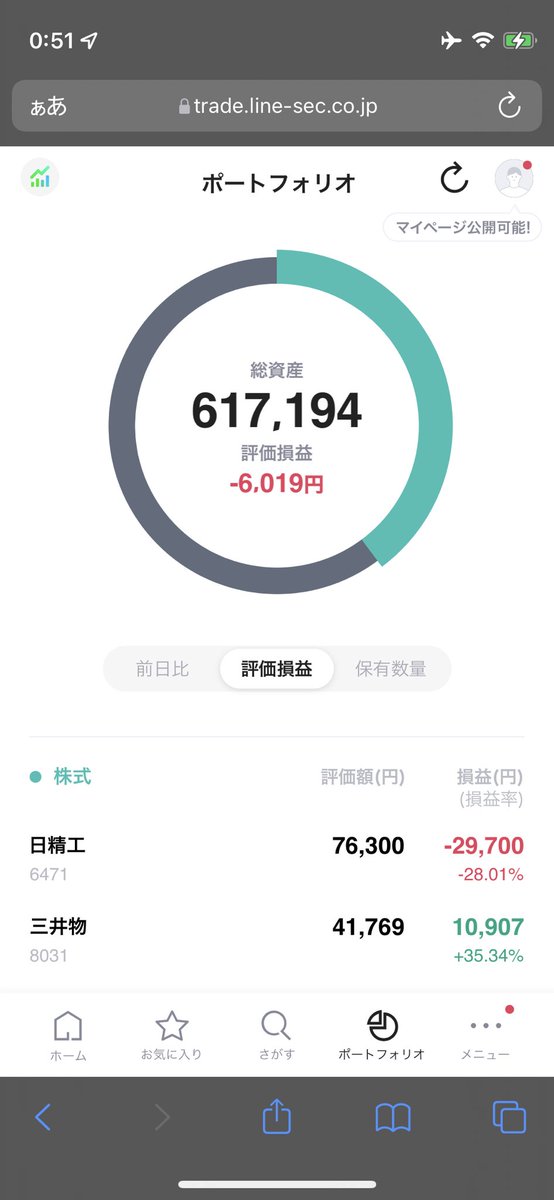 entafx's tweet image. 【定期報告 6/16】
fx 378,544円  ＋169,762円
株 7,246,415円 ＋833,316円
単元未満株 617,419円 -6,019円

計 8,242,378円 ＋997,059円

米国株は下がっているものの為替の影響でそこまで大やられしてないのが救いですが、これで円高に振れるようならやばいですね…