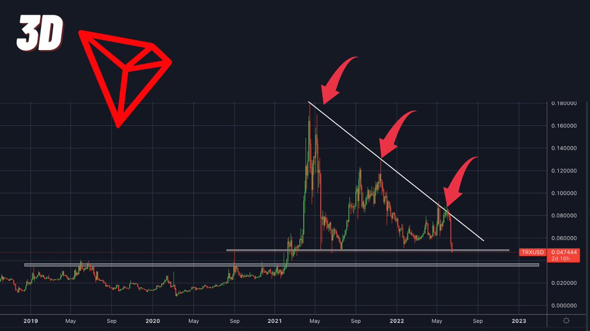 Bitcoinsensus's tweet photo. #TRX is in a descending triangle which is a bearish pattern. We will likely be testing the $0.03-$0.04 levels in the coming weeks. https://t.co/eqAFcNbSDB