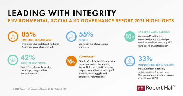 NicholeSLogan's tweet photo. At Robert Half, we continue to find new ways to deliver on our environmental, social and governance (ESG) priorities. Click below to learn more about our 2021 ESG Report. https://t.co/LykqeKFV0x #ESG #Environmental https://t.co/ILg0LZwUvQ https://t.co/UpvWOZeHTc