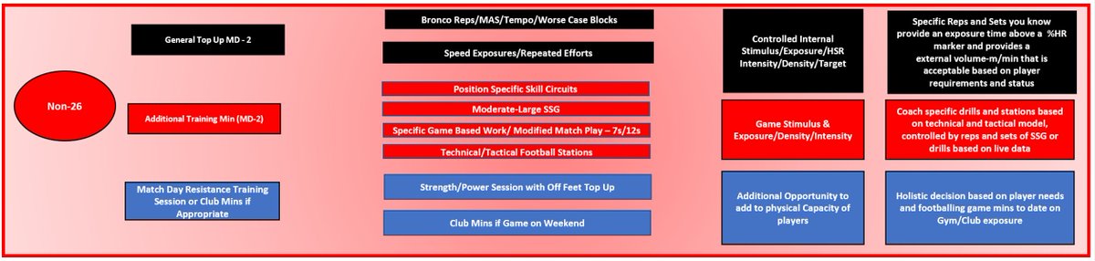 ShaneMalonePhD's tweet photo. Before &amp; after each game in Gaelic football we are making decisions based on players needs from a loading and conditioning angle, while no means a perfect process below, you might bucket players into Red, Amber and Green boxes based on needs and game exposure #IrishSC #GAA https://t.co/LPhFsTAPQx