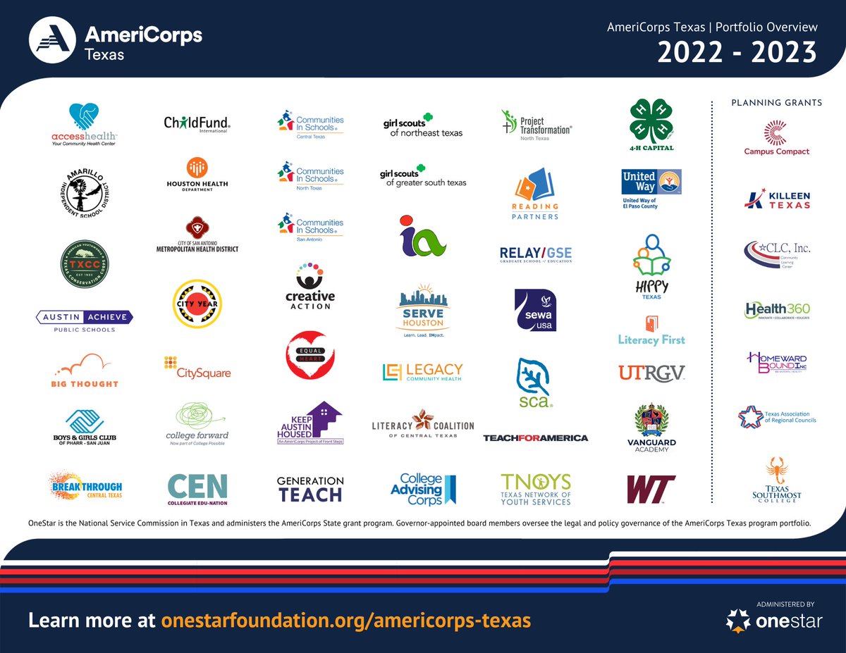 We are pleased to announce OneStar has received $32.7 million from <a href="/AmeriCorps/">AmeriCorps</a> — the largest investment EVER in national service in Texas! These funds will be distributed to 50 orgs across the state to engage 3,600+ AmeriCorps members. Learn more at ow.ly/mG9F50Jxxuh