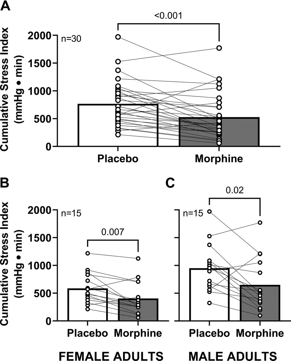 ajpheartcirc's tweet photo. 🆕  FREE Article of the Week

Low-dose morphine reduces tolerance to central hypovolemia in healthy adults without affecting muscle sympathetic outflow

🔓  https://t.co/lLrEUBRHvL

@UTSWNews https://t.co/B62D2GZV6W