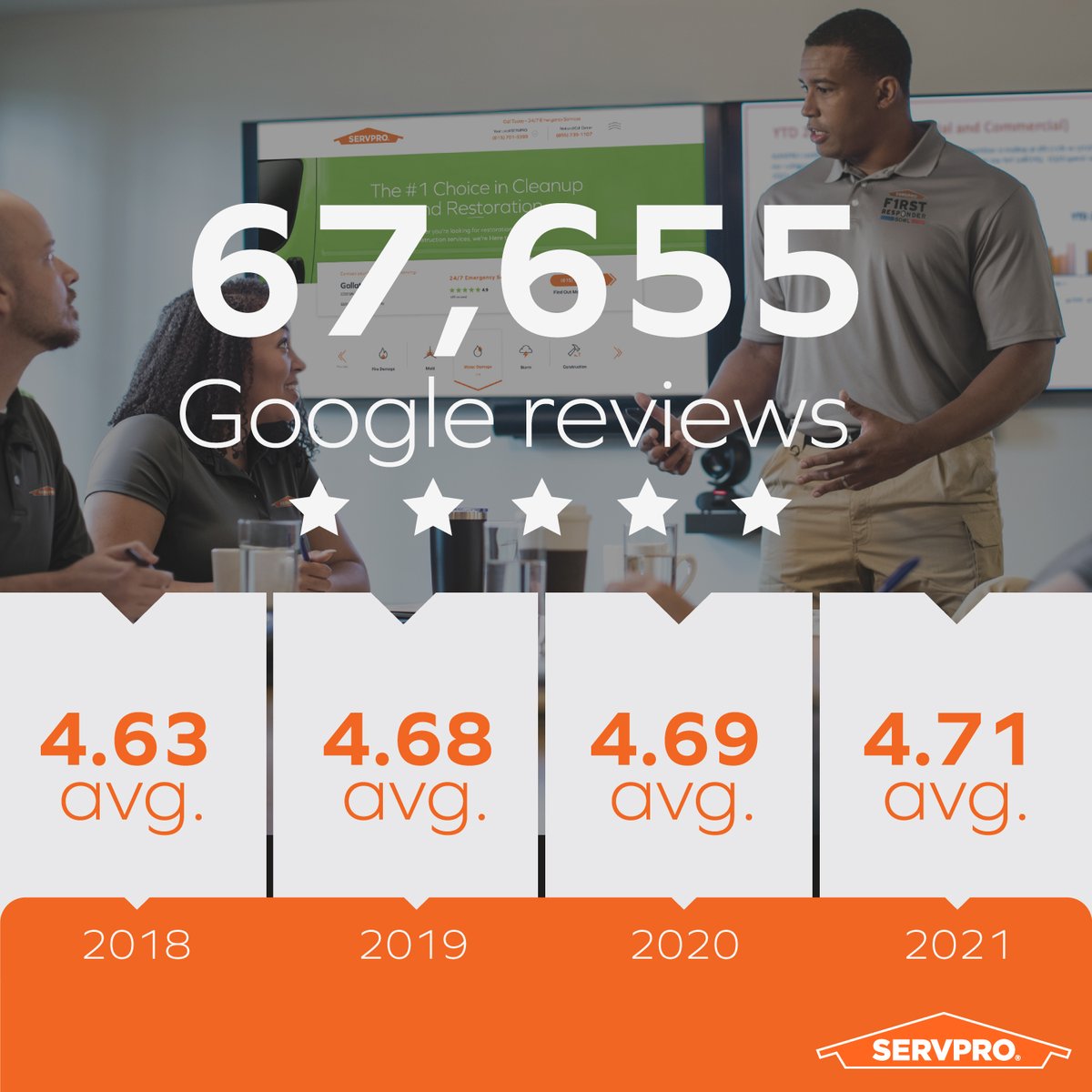 SERVPRO is one of the most trusted brands in cleanup and restoration. 

As a franchise system, SERVPRO averages 15,354 reviews annually with an average review rating of 4.6 stars or better!