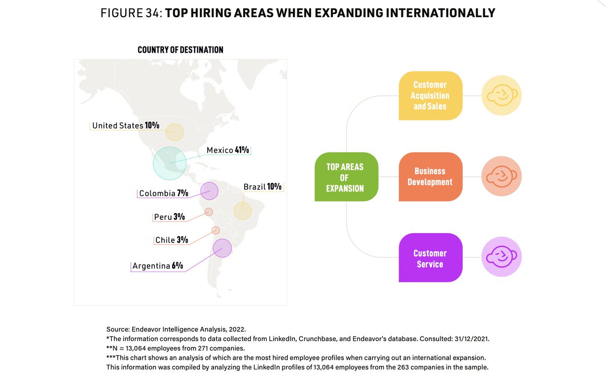 lolitataub's tweet photo. 📚LATAM founders, funders &amp; friends curious about where LATAM startups are hiring and what kind of talent they’re looking for: @endeavor_global did some research for us.

Top talent demand areas
↳ Sales 
↳ Business development
↳ Customer service https://t.co/KvmosOX8Ya