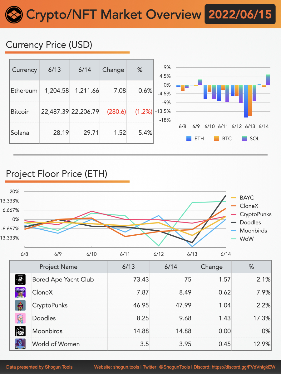ShogunTools's tweet photo. gm, here is today's Crypto/NFT Market Overview on June 15th. 

Seems Opensea had a major updates including:
- Lower gas costs
- Collection offers
- No setup fees
etc. 

Have a good day! 

#NFT #web3 #cryptocurrency https://t.co/8SW2SIhiQC