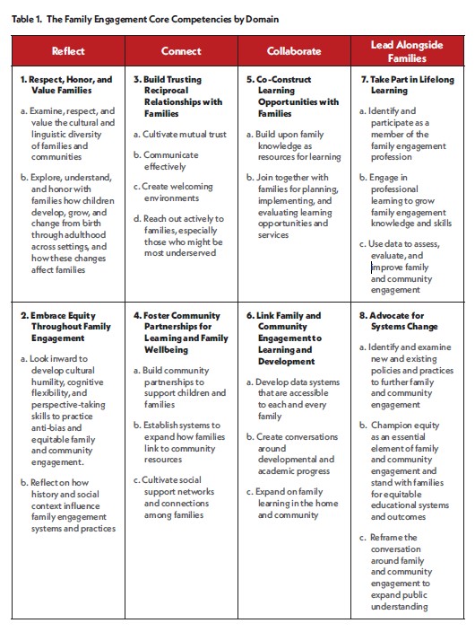 DevonMinch's tweet photo. Consider planning how your organization can support and enable professionals' family engagement core competencies this summer @NAFSCE https://t.co/8YQVtzxRqj