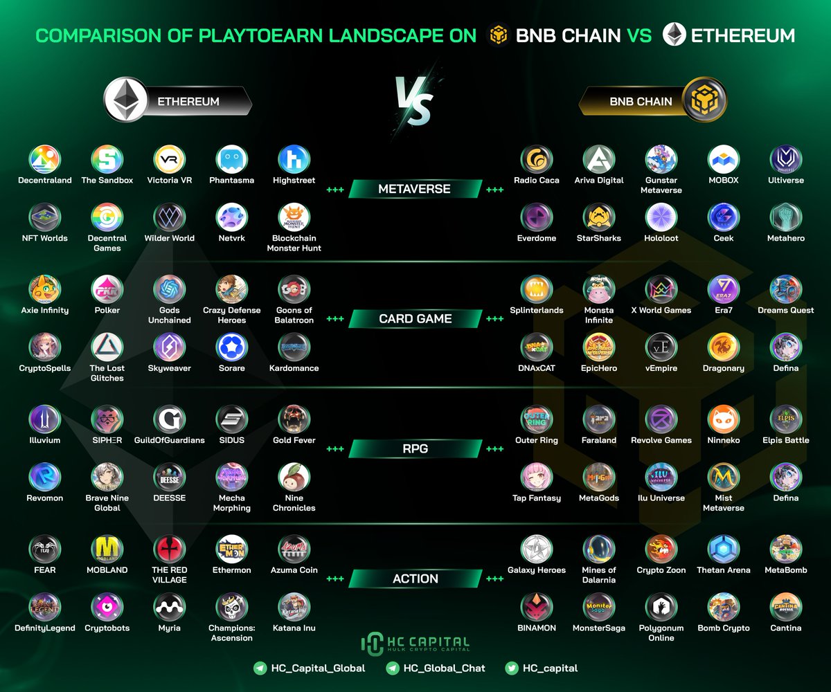 🔥 Comparison of #PlayToEarn Landscape on @BNBCHAIN vs @ethereum - #BNB:  @RadioCacaNFT @ArivaCoin @GunStar_io @hololoot @CEEK @Metahero_io  @Everdome_io @binamonok @GalaxyHeroesGHC - #ETH: @nftworldsNFT @myriagames  @NetVRk1 @katanainu @GamesAzuma ...