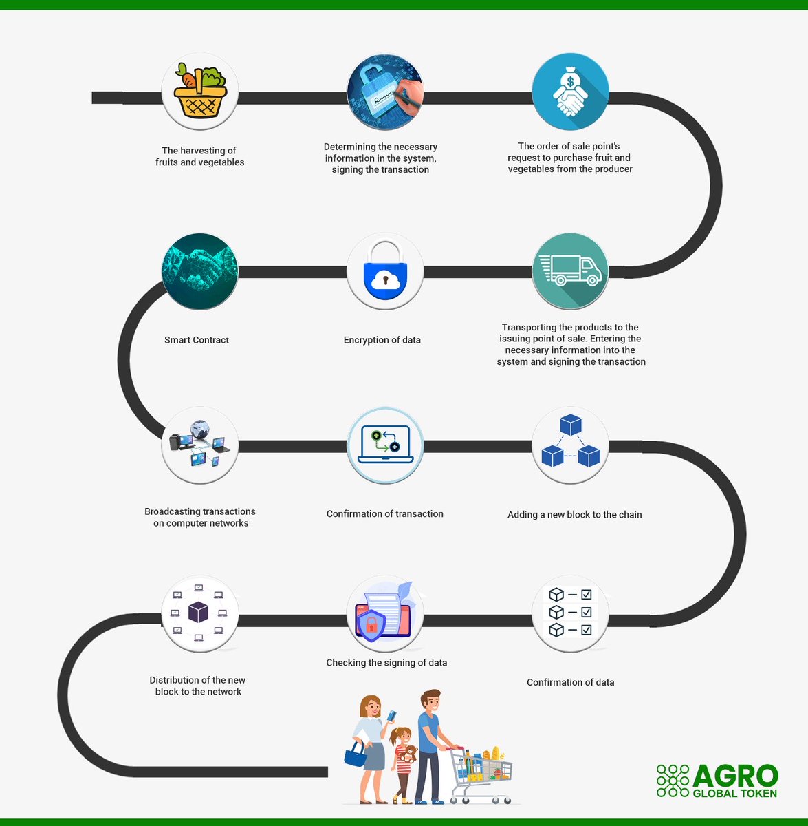 agroglobaltoken's tweet image. In line with the technology we are developing, we aim to contribute to the economies of the countries and to deliver cheap and healthy products to the consumers. We will share the pilot area application and more details shortly.

#agroglobaltoken #agro #CryptoNews #cryptocurrecy