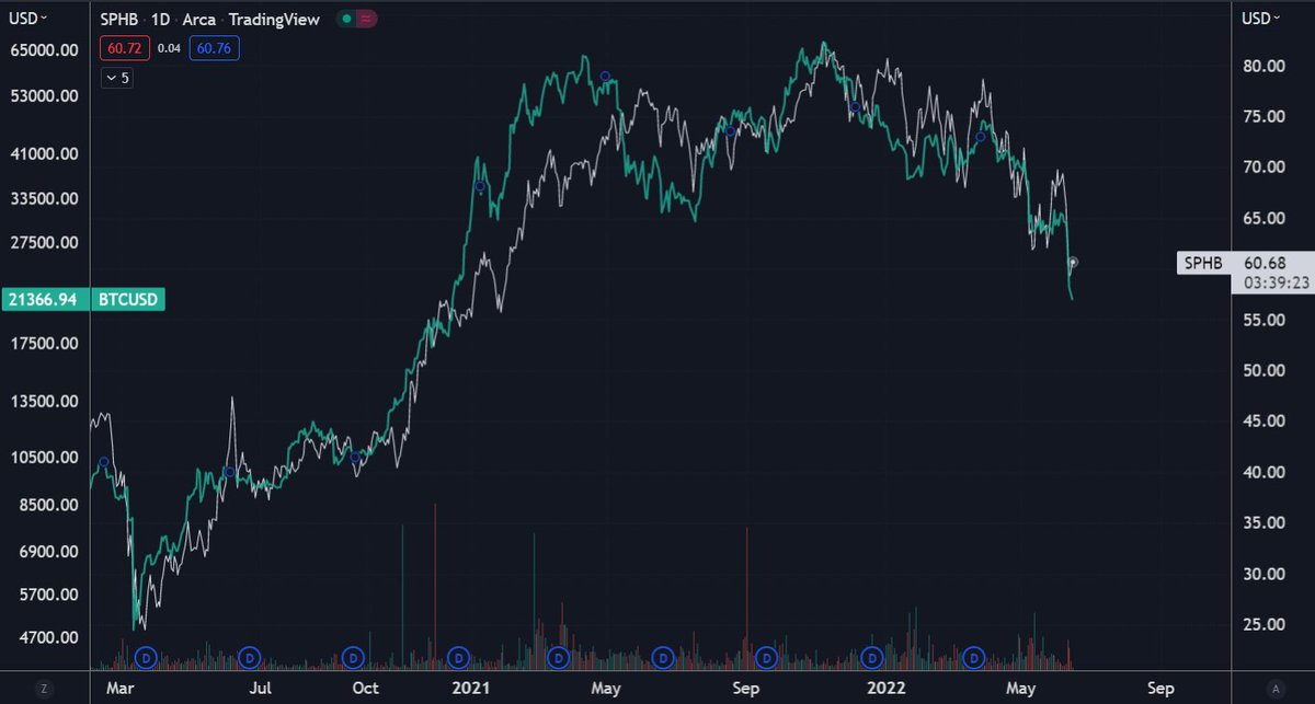 dannutomo's tweet image. $BTCUSD #bitcoin logarithmic chart compared to #SPHB S&amp;amp;P500 High Beta Stocks, seems like both are identical, same animals.