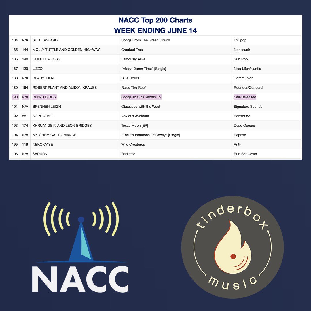 Huge congrats to our friends in <a href="/BlyndBirds/">Blynd Birds</a> for making their debut on the NACC Top 200 Chart this week, coming in right below a couple of legends and another former Tinderbox client (love you <a href="/lizzo/">LIZZO</a> 💜) at #190! 🥳