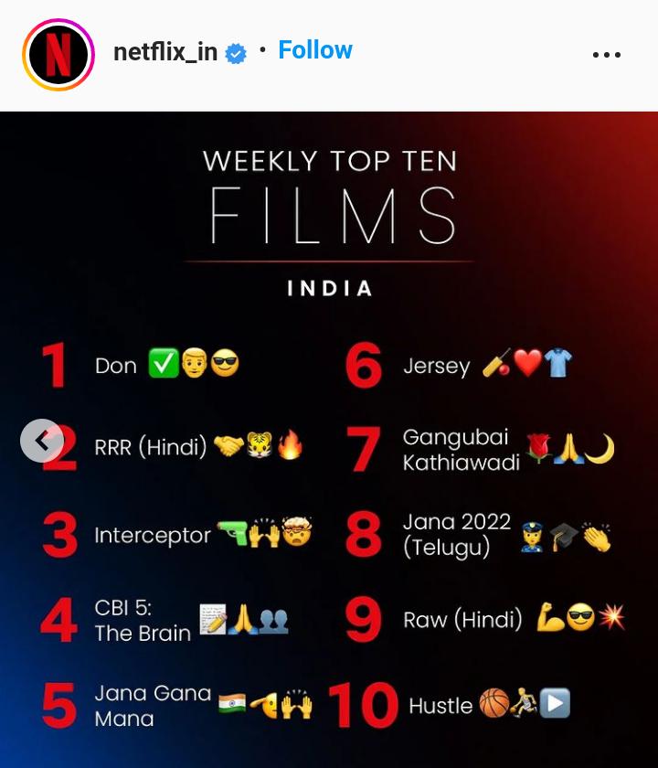 FrinilF's tweet photo. Negative Review. #Mammooka brand value 🔥 #CBIThebrain takes 5th position on netflix
#CBI5TheBrain
@Netflix_INSouth @netflix
#Mammootty𓃵 https://t.co/XzEboWMhff