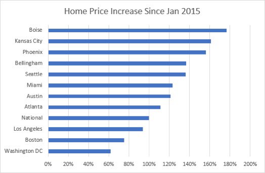 GustafsonSnoco's tweet photo. I saw Bellingham on a list of markets on the brink because markets that were scorching may fall hard
 
I set all markets to 1.0 in 2015 to see how we compare
 
The National index has doubled in that time and Bellingham has increased 137%, but we aren’t leading the charge https://t.co/OgvALDannN