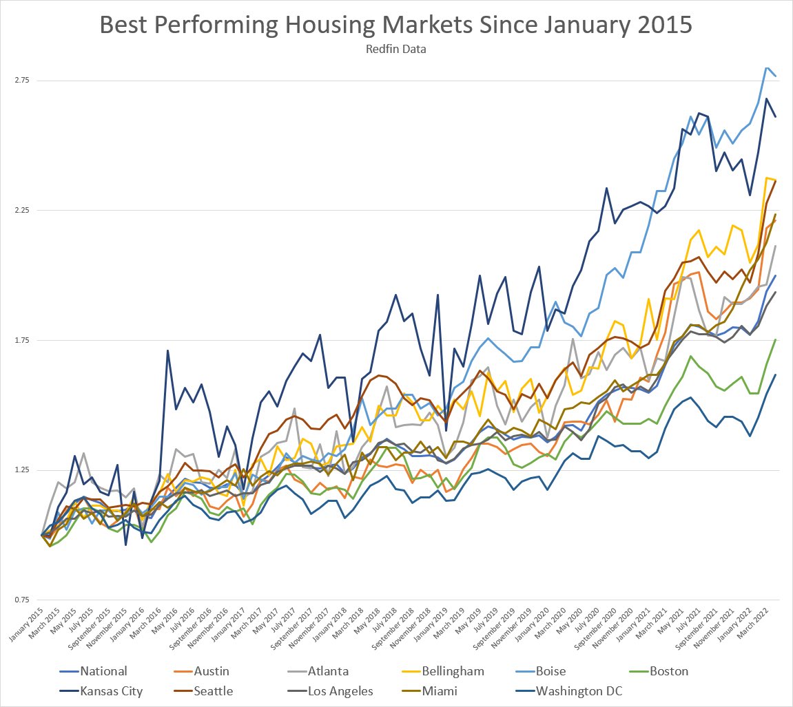 GustafsonSnoco's tweet photo. I saw Bellingham on a list of markets on the brink because markets that were scorching may fall hard
 
I set all markets to 1.0 in 2015 to see how we compare
 
The National index has doubled in that time and Bellingham has increased 137%, but we aren’t leading the charge https://t.co/OgvALDannN