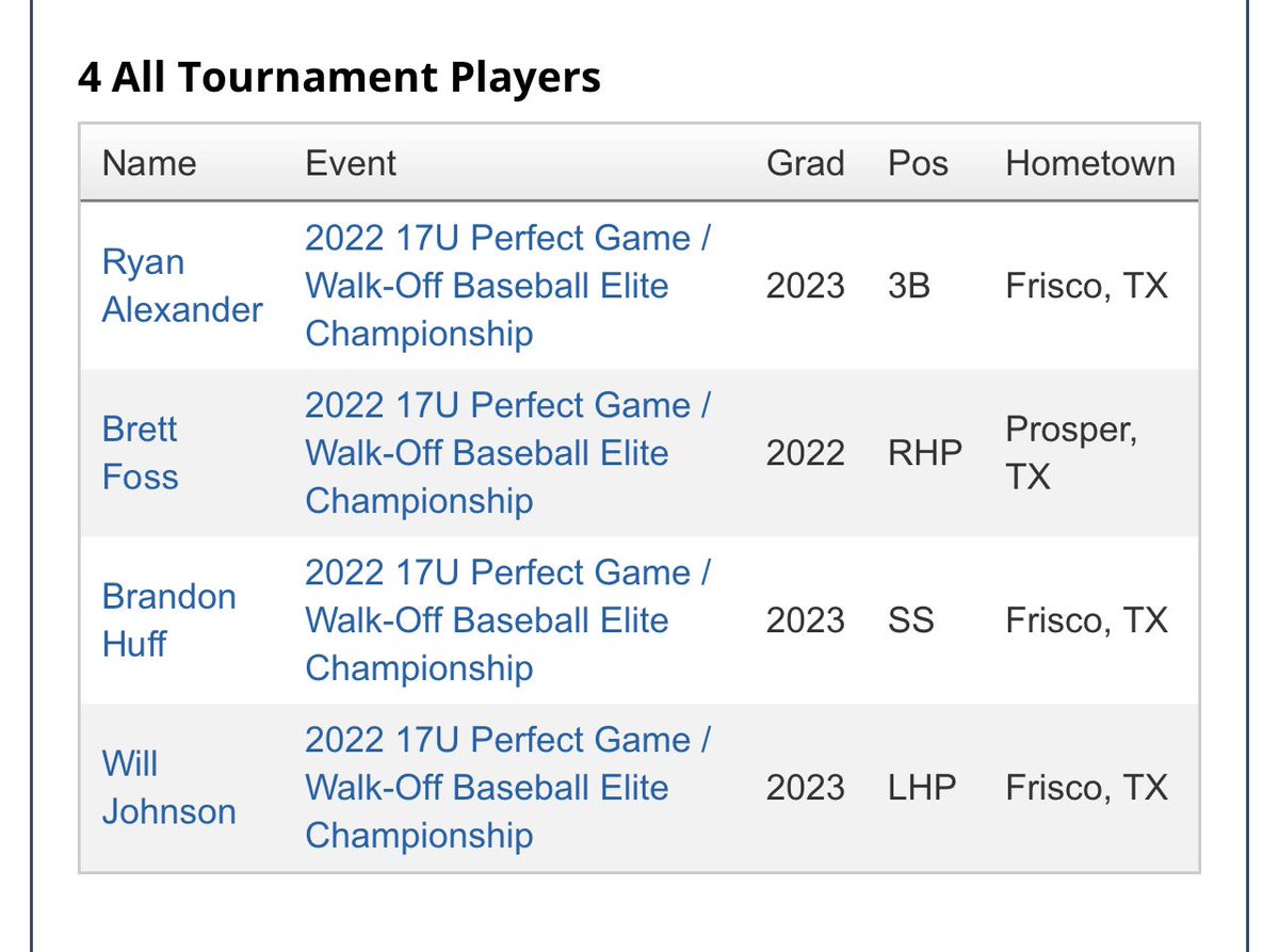 UBCbailey's tweet photo. Four guys made the all tourney team in our first weekend out, always a great honor to make a @PerfectGameUSA All-Tourney team. 

Great start to summer, congrats to….
@_RyAlexander 
@BrettFoss01 
@BrandonHuff2023 
@Will_Johnson40 

@ReedyBaseball @RockHillBasebll @UnitedBC_USA https://t.co/t9d1UlbQOV