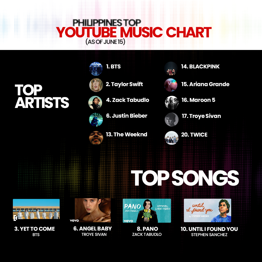 UMG_PH's tweet photo. This week's #YoutubePH charts! ARMY, we see you! 👀🫰

@bts_bighit @taylorswift13 @zacktabudlo @justinbieber @theweeknd @BLACKPINK #ArianaGrande @maroon5 @troyesivan @JYPETWICE @stephencsanchez https://t.co/S5l94GTBBV
