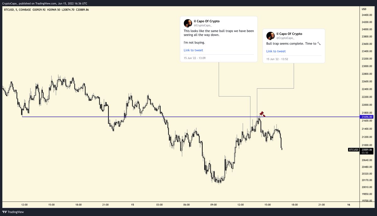 CryptoCapo_'s tweet photo. Another day, another bull trap. https://t.co/NTBmqRCofN