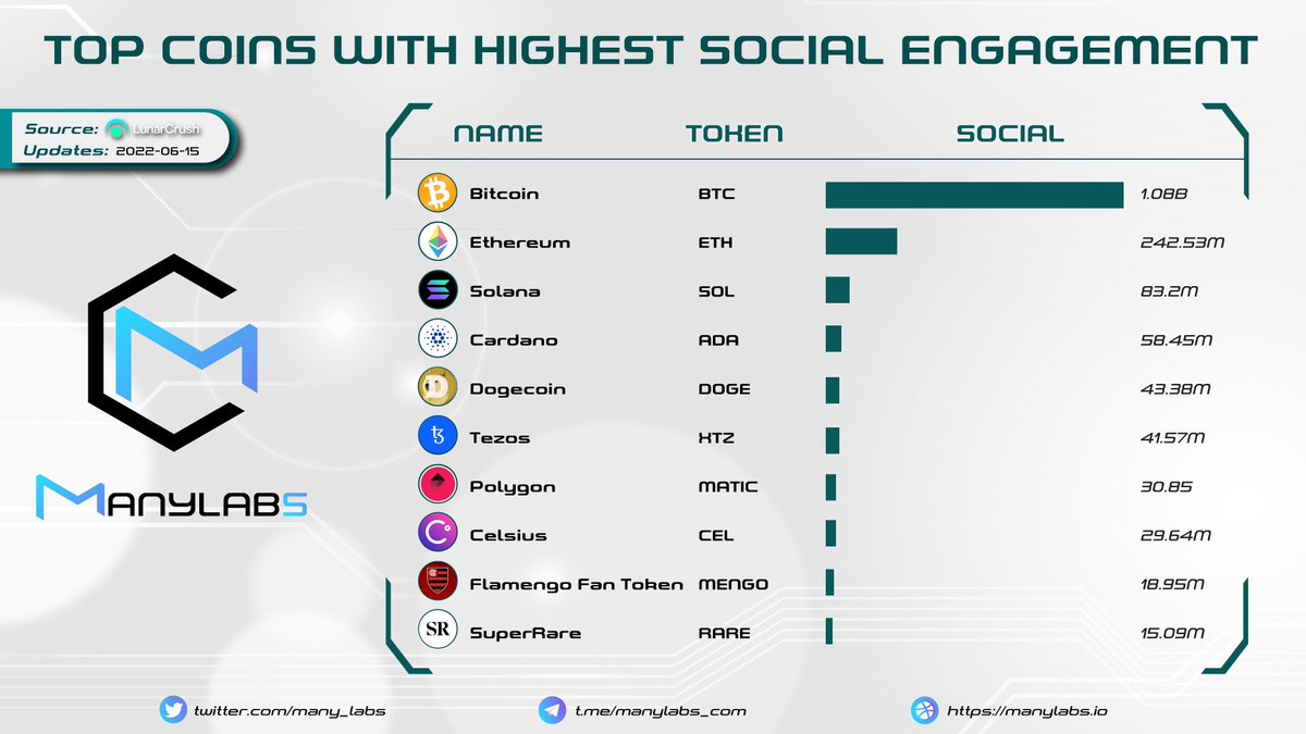 many_labs's tweet image. 𝐓𝐎𝐏 𝐂𝐎𝐈𝐍𝐒 𝐖𝐈𝐓𝐇 𝐇𝐈𝐆𝐇𝐄𝐒𝐓 𝐒𝐎𝐂𝐈𝐀𝐋 𝐄𝐍𝐆𝐀𝐆𝐄𝐌𝐄𝐍𝐓 🔔

@Bitcoin @ethereum @solana @CardanoStiftung @dogecoin @tezos @0xPolygon @CelsiusNetwork @Flamengo @SuperRare 
 
#ManyLabs #News