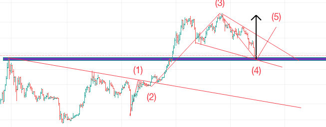 Tyrexito's tweet photo. En el sector de las explicaciones criptoláis solo hay algo mejor que la palabrería loca. Los gráficos chalados. Aquí uno que explica por qué va a subir el bitcoin sí o sí. https://t.co/CGeEl9a45U