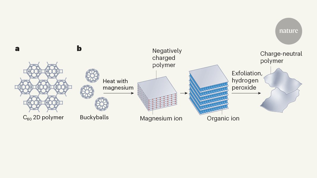 Read about how molecular soccer balls can be connected to make a 2D material in this N&amp;V by <a href="/GottfriedGroup/">Michael Gottfried</a>
go.nature.com/3N8F6dP