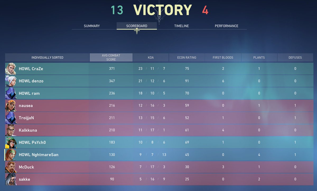 NightmareSan_'s tweet photo. Game 4 vs #STR99 is Over 13-4, so we're 3-1 and need 1 more win to Qualify for the playoffs! https://t.co/YjUhsnrC42