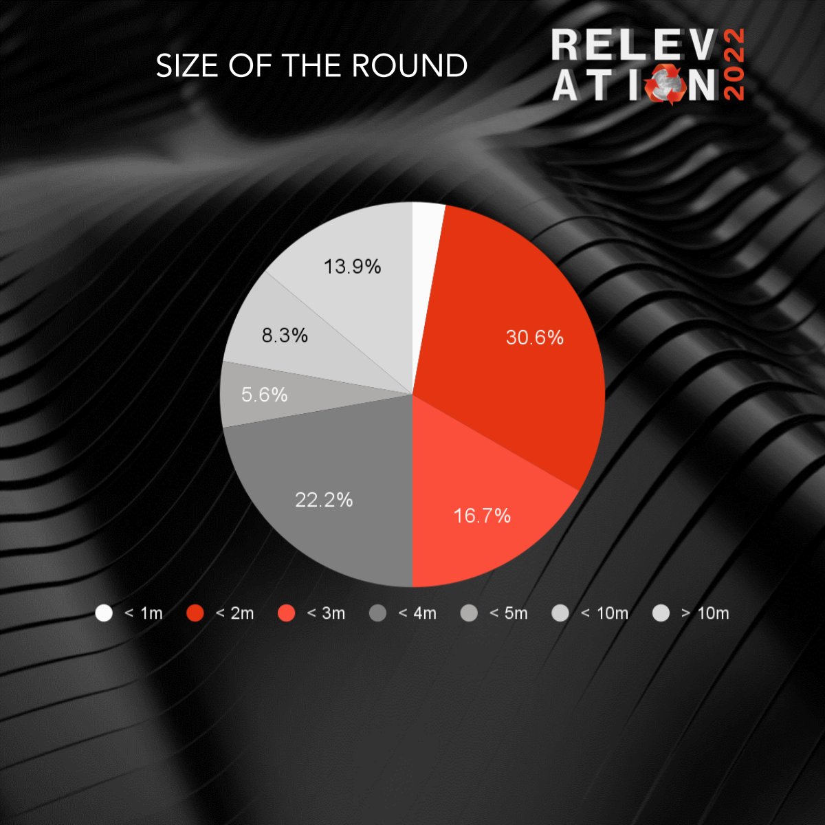 ProptechH's tweet image. First rapid analysis of the first segment of #Founders raising capital at RELEVATION 

Event in 2 weeks: bit.ly/3sezbeP