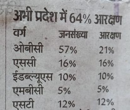 GOVINDHUDDA98's tweet photo. मैं इस प्रकार की बातें करता नहीं... लेकिन आज अखबार में देखा तो लगा कि 10 के सामने 10 है, 16 के सामने 16 है, 12 के सामने 12 है और 5 के सामने 5 लिखा है तो इस गणितीय हिसाब से 57 के सामने 21 क्यों है ?
अभी नही जागे तो ओबीसी खत्म है आगे से
@meelrajaram  @GOVINDHUDDA98 
#ओबीसी_बचाओ https://t.co/CoYYhwgM7v
