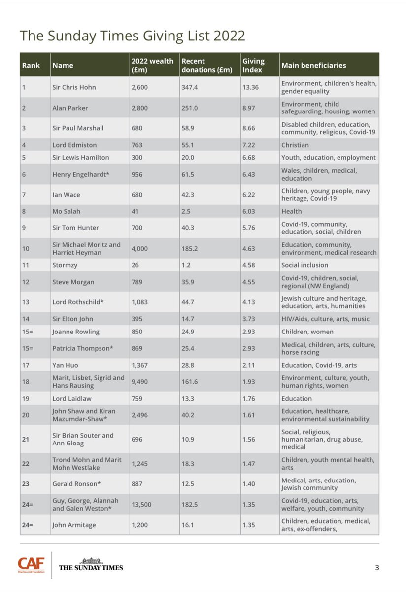 JoePompliano's tweet photo. Lewis Hamilton is the 5th most charitable person in Britain, according to the 2022 Sunday Times Giving List.

He has recently donated nearly $25 million of his estimated $360 million net worth to charities focused on youth, education, and employment 🙏 https://t.co/1h6jj84FYJ