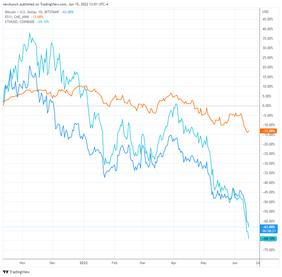 MichaelENewton1's tweet image. #Bitcoing and #Ethereum are choosing today to be uncorrelated to the #stockmarket. 🤣