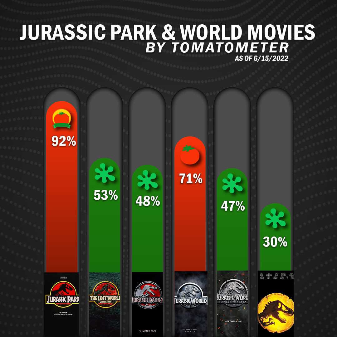 Rotten Tomatoes On Twitter Every Jurassic Park And Jurassic World rotten-tomatoes-on-twitter-every-jurassic-park-and-jurassic-world